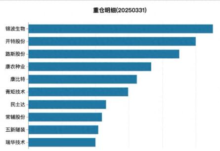 全市场第一！三年回报超175%，这只基金迎来收获期